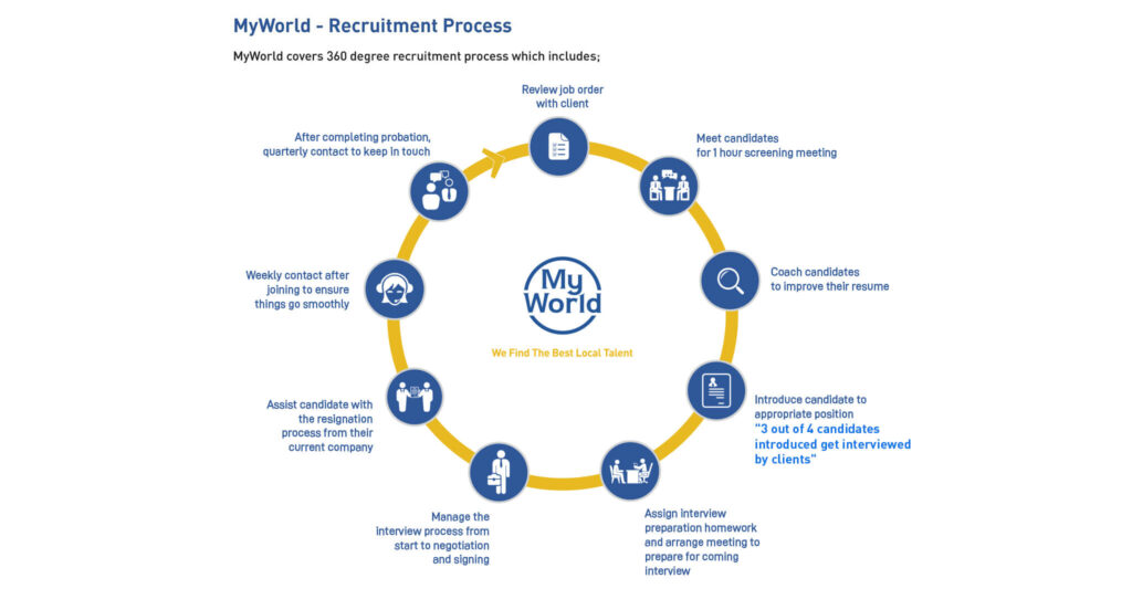 CP&O - Recruitment Process of MyWorld
