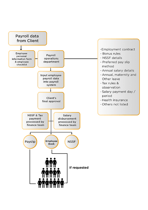 Payroll Process - CP&O